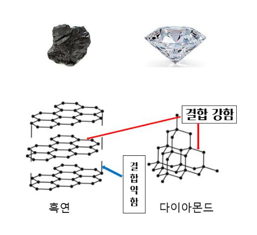 다이아몬드의 탄소 구조
